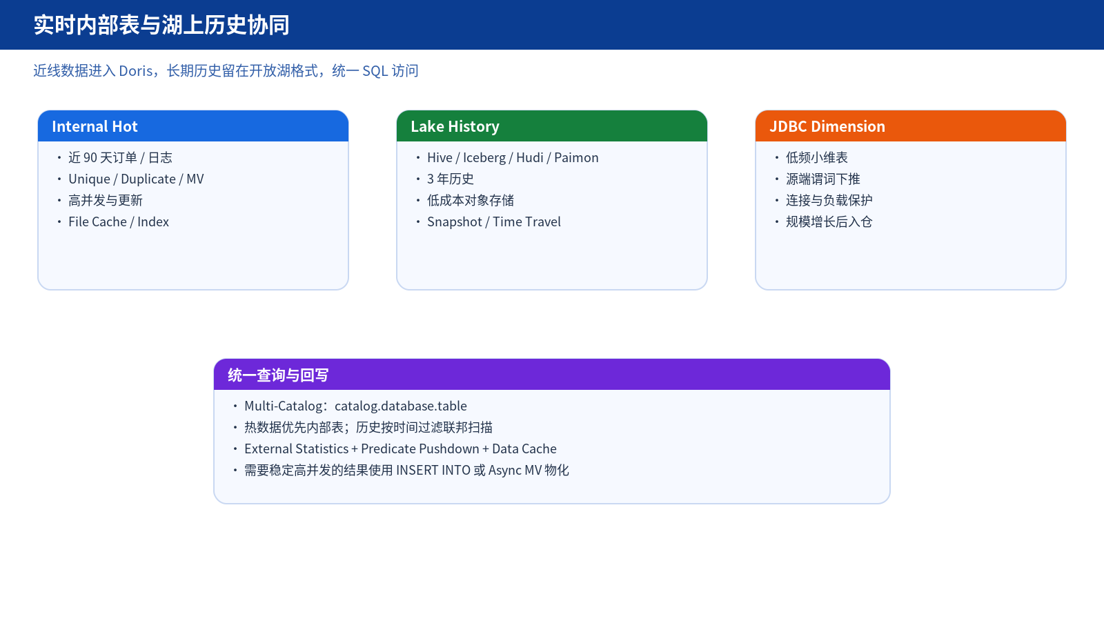 湖仓冷热协同