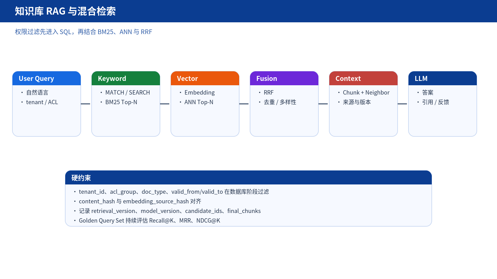 RAG 与混合检索