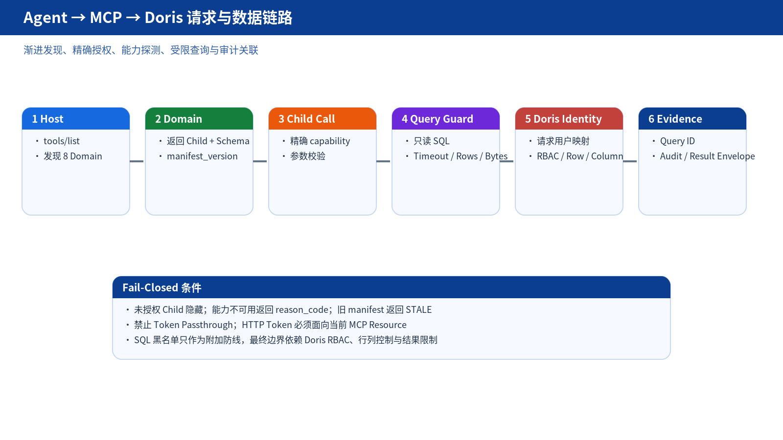 MCP 请求链